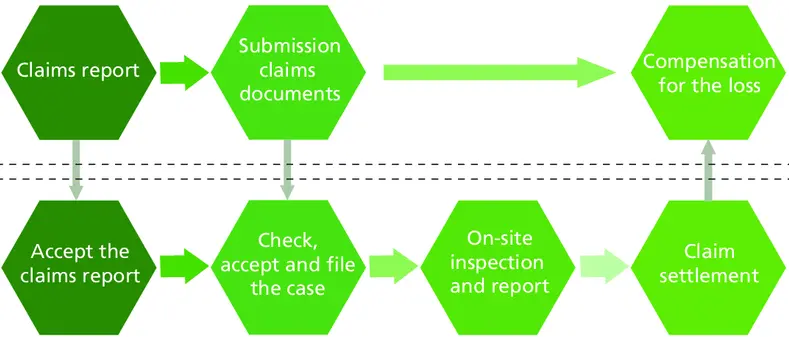 PMFBY claim process from crop cutting experiment to bank transfe