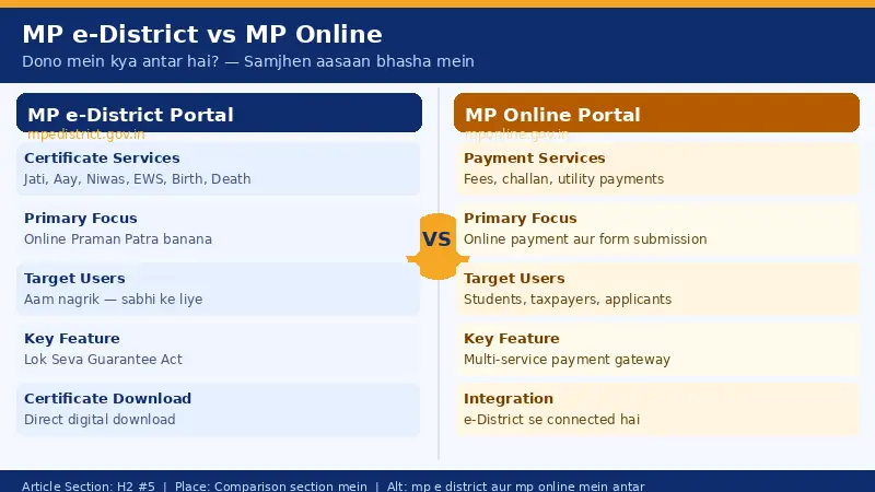 MP e-District Portal 3 mp e district aur mp online mein kya antar hai comparison