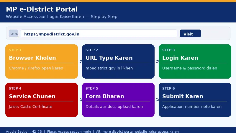 MP e-District Portal 2 mp e district portal website kaise access karen step by step guide
